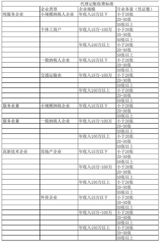 淮安代理记账公司收费表一览，代理记账收费结构构成